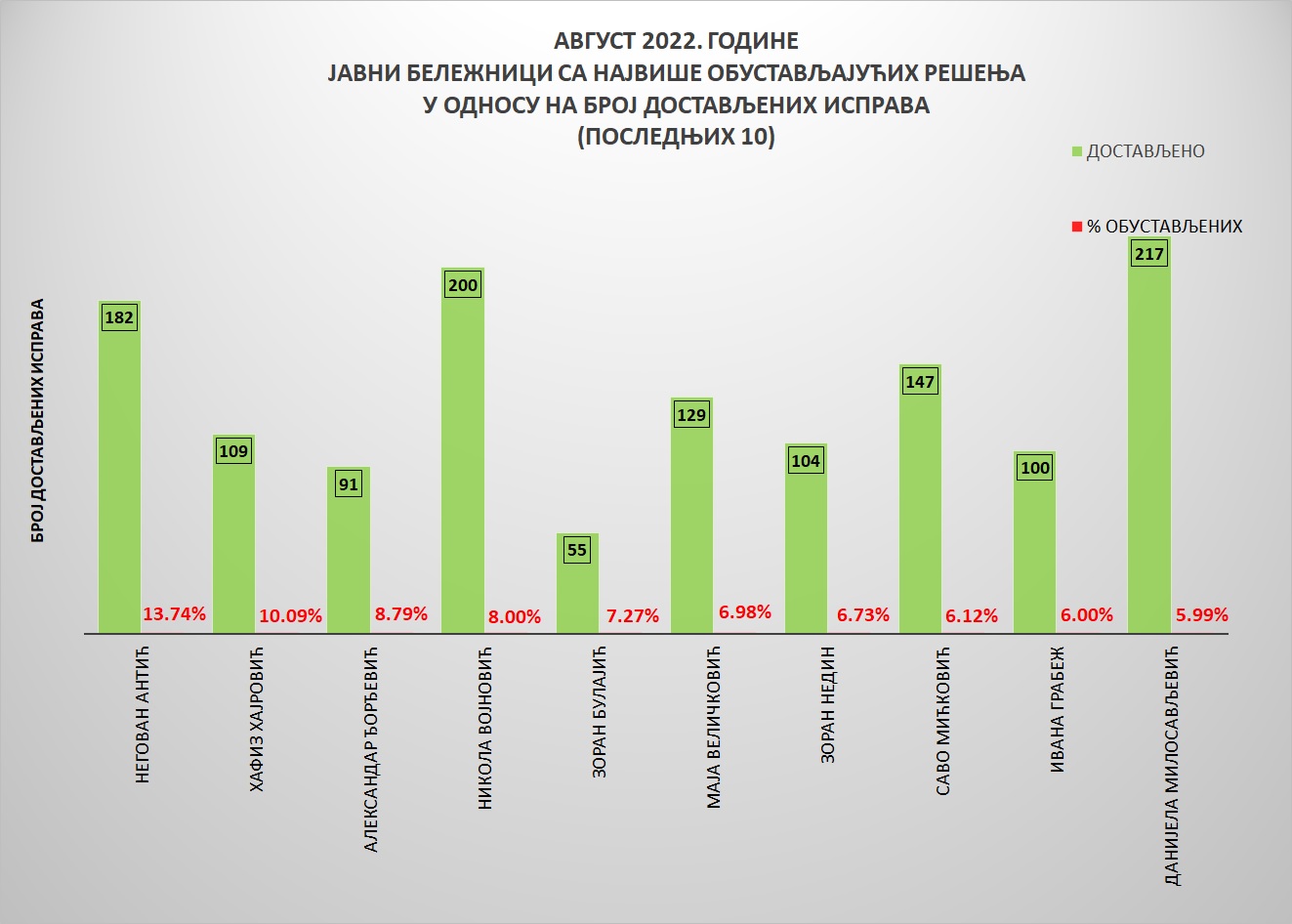 /content/pages/onama/статистика/2022/09/Grafik 4avg.jpg